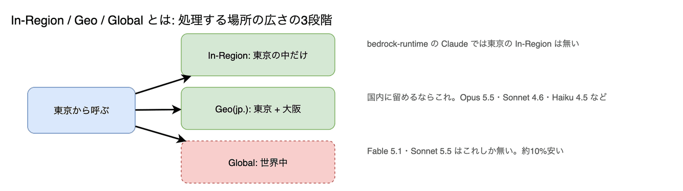 In-Region / Geo / Global(処理する場所の3種類) の図。In-Region は呼び出したリージョンの中だけ、Geo は同じ地域(jp. なら東京+大阪、us. なら米国。カナダから呼ぶとカナダも含む)の複数リージョン、Global は世界中の空いているリージョンで処理します。モデルごとに対応が違います。