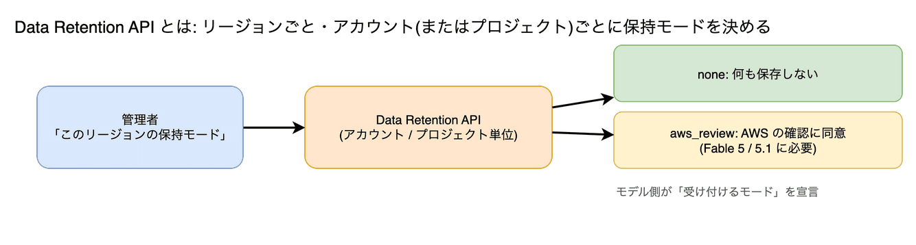 Data Retention API と aws_review の図。リージョンごとに、アカウントまたはプロジェクトの単位でデータ保持のモードを設定する API です(モデル側は、どのモードを受け付けるかを宣言します)。Fable 5 / 5.1 を使うには、保持モードを aws_review(またはそれ以上)にして AWS の確認に同意する必要があります。