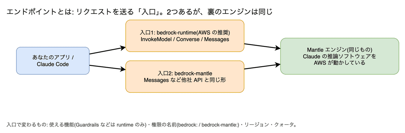 エンドポイント: bedrock-runtime と bedrock-mantle の図。リクエストを送る「入口」の URL です。Bedrock には2つあり、bedrock-runtime(AWS の推奨。InvokeModel・Converse・Messages の形が使える)と bedrock-mantle(Messages など他社 API と同じ形で、Mantle だけの機能がある)です。どちらも同じエンジンで処理されます。