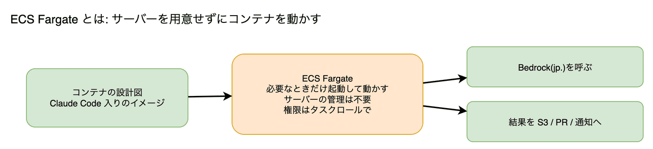 ECS Fargate の図。サーバーを用意せずにコンテナ(アプリの入れ物)を動かす仕組みです。claude -p を入れたコンテナを、必要なときだけ動かせます。