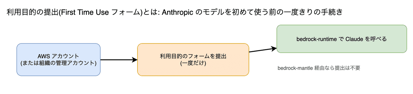 利用目的の提出(First Time Use フォーム) の図。Anthropic のモデルを bedrock-runtime で初めて使う前に、AWS アカウント(または組織の管理アカウント)ごとに一度、利用目的を提出する手続きです。bedrock-mantle 経由では不要です。