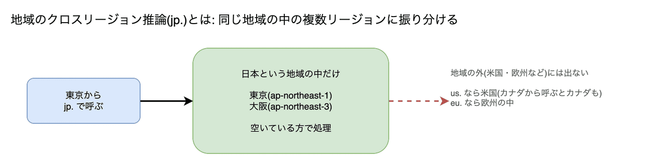 地域のクロスリージョン推論(jp. など) の図。同じ地域の中の複数リージョンに処理を振り分ける仕組みです。データは地域の外に出ません。jp. は東京と大阪です。