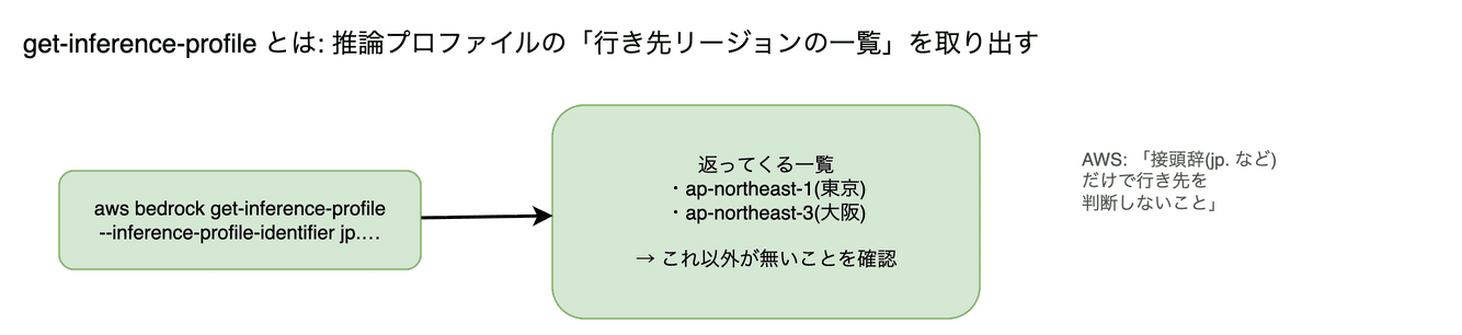 get-inference-profile(行き先の確認) の図。推論プロファイルの行き先リージョンの一覧を取り出すコマンド(API)です。AWS は「接頭辞だけで行き先を判断しないこと」と書いています。