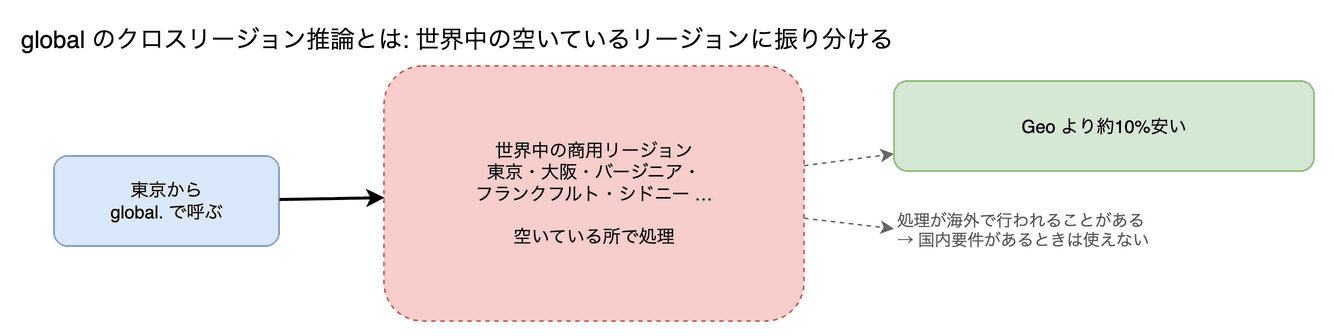 global のクロスリージョン推論 の図。世界中の商用リージョンに処理を振り分ける仕組みです。地域(Geo)の推論より約10%安い代わりに、処理が海外で行われることがあります。