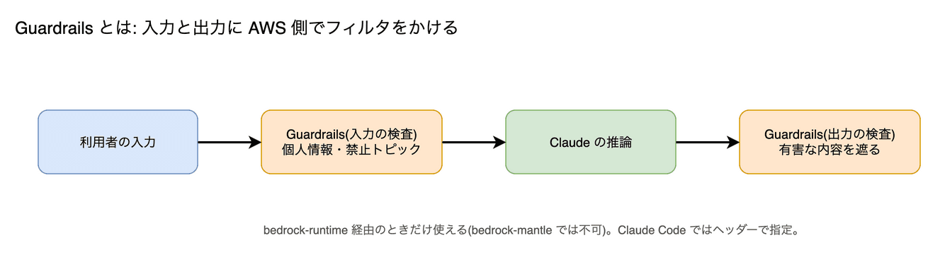 Amazon Bedrock Guardrails の図。モデルへの入力と出力に、AWS 側で内容のフィルタ(有害な内容・個人情報・禁止トピックなど)をかける仕組みです。bedrock-runtime 経由のときに使えます。