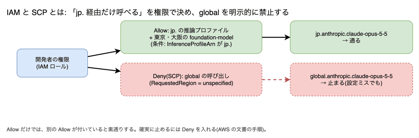 IAM ポリシー(推論プロファイルで絞る) の図。誰(IAM ロール = 人やプログラムに割り当てる権限のまとまり)が何を呼べるかを決める AWS の権限設定です。推論プロファイル(jp. など)の ARN(AWS の中で資源を一意に指す名前)と、行き先リージョンの foundation-model(モデルそのものを指す資源)の両方に許可が要り、bedrock:InferenceProfileArn という条件で「このプロファイル経由だけ」に絞れます。