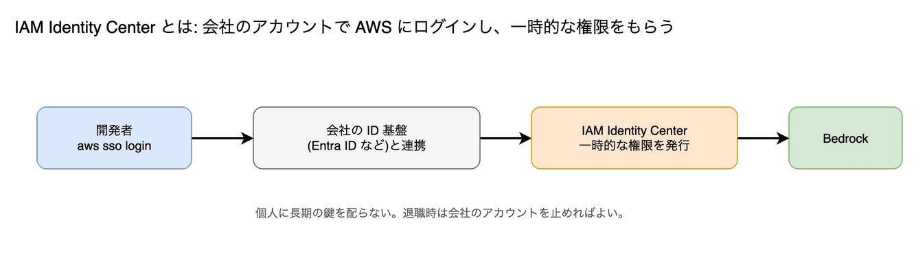 IAM Identity Center(AWS の SSO) の図。会社の ID 基盤と AWS をつなぎ、人が自分のアカウントでログインして一時的な権限をもらう仕組みです。個人に長期の鍵を配らずに済みます。