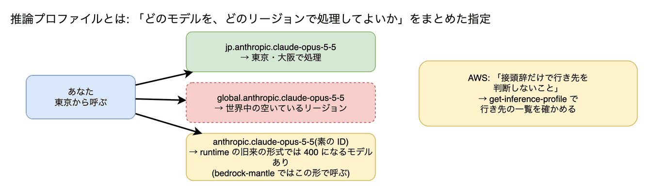 推論プロファイル(inference profile) の図。「どのモデルを、どのリージョンで処理してよいか」を1つにまとめた設定で、モデル ID の代わりに指定します。jp.anthropic.claude-opus-5-5 のような接頭辞付きの ID がそれです。