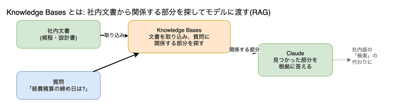 Knowledge Bases(社内文書の検索・RAG) の図。社内文書を取り込んでおき、質問に関係する部分を探してモデルに渡す仕組み(RAG)です。Web 検索の代わりに「社内版の検索」として使う構成案に出てきます。