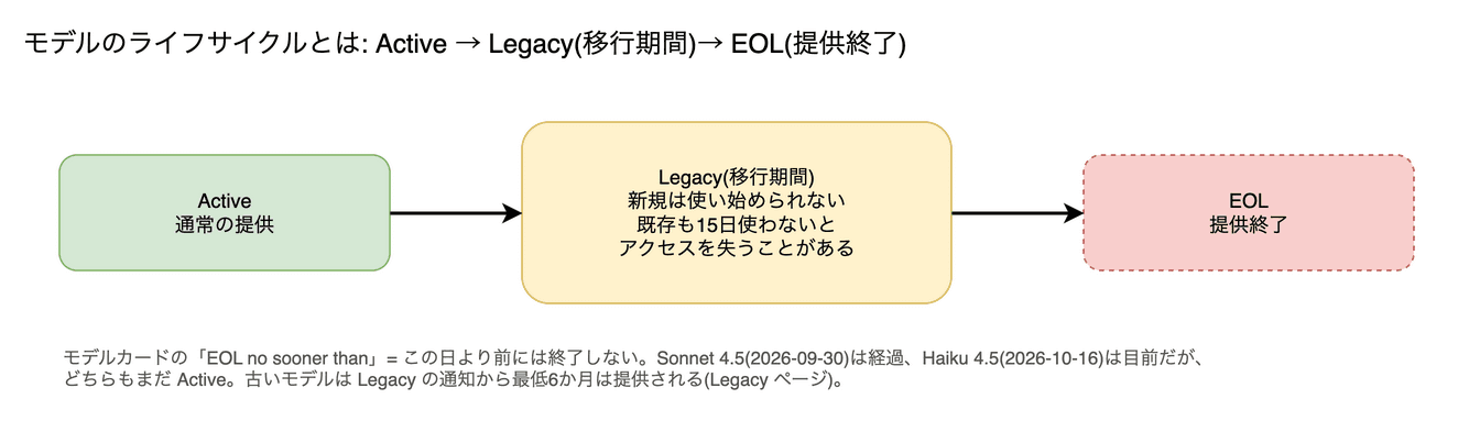 モデルのライフサイクル(Active / Legacy / EOL) の図。モデルの提供状態です。Active は通常提供、Legacy は提供終了前の移行期間(新規は使い始められず、既存も15日使わないとアクセスを失うことがある)、EOL は提供終了です。モデルカードに「EOL no sooner than(この日より前には終了しない)」の目安日があります。