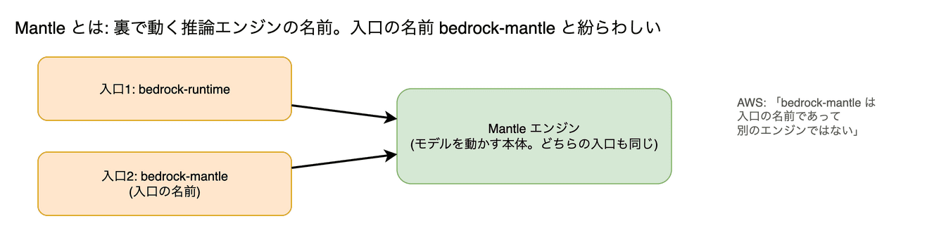 Mantle(推論エンジン) の図。Bedrock の裏でモデルを動かしている推論エンジンの名前です。入口の名前 bedrock-mantle と紛らわしいですが、AWS は「入口の名前であって別のエンジンではない」と明記しています。
