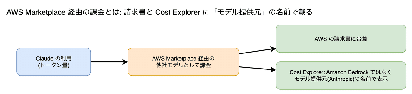 AWS Marketplace 経由の課金 の図。Claude は AWS Marketplace 経由の他社モデルとして課金され、AWS の請求書と Cost Explorer にはモデル提供元の名前で載ります(多くのモデルカードの記載。Fable 5.1 のカードには記載なし)。