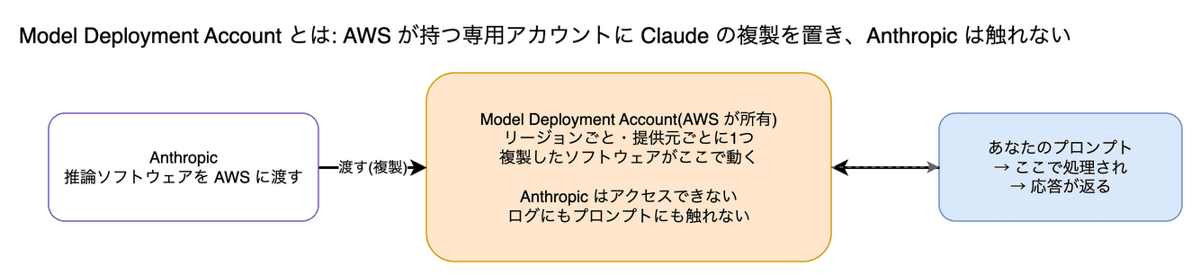 Model Deployment Account の図。AWS がモデル提供元ごと・リージョンごとに用意している専用の AWS アカウントで、Claude の推論ソフトウェアはここに複製されて動きます。Anthropic はこのアカウントにアクセスできません。