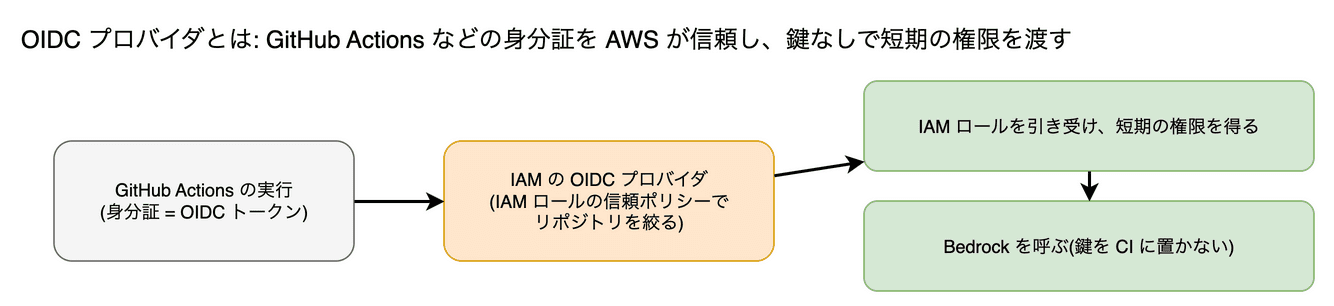 OIDC プロバイダ(GitHub Actions から鍵なしで AWS を使う) の図。GitHub などの外部サービスが発行する身分証(OIDC トークン)を AWS が信頼し、短期の権限を渡す仕組みです。CI に AWS の鍵を置かずに済みます。
