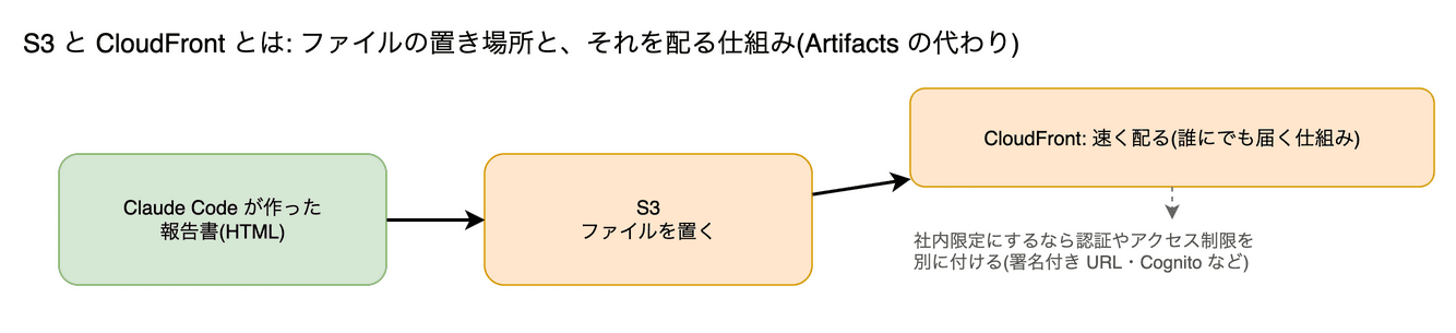 S3(と CloudFront) の図。S3 はファイルの置き場所、CloudFront はそれを世界中に速く配る仕組みです。Claude に作らせた HTML を自前で公開する(Artifacts の代わり)構成に出てきます。