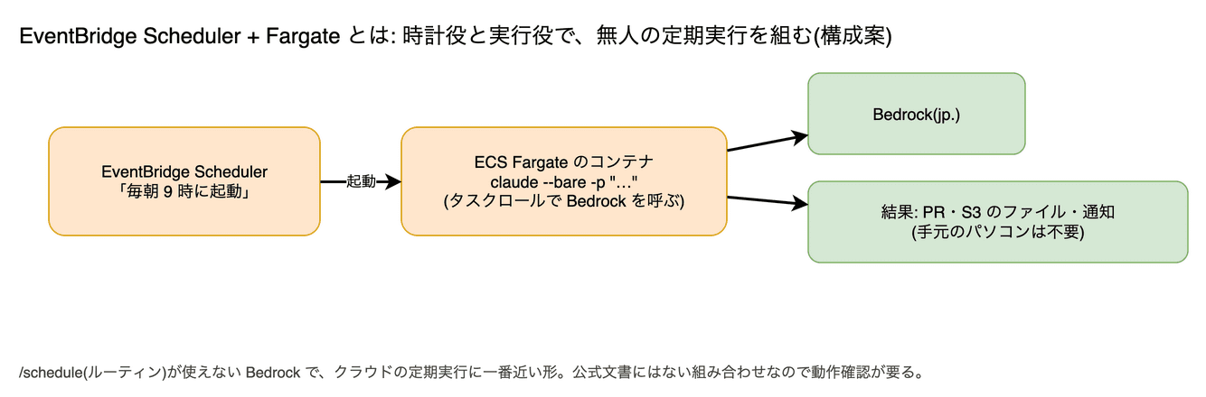 EventBridge Scheduler の図。決めた時刻や間隔で、AWS の処理(コンテナの起動など)を自動で始めるサービスです。手元のパソコンが要らない定期実行の「時計」の役です。