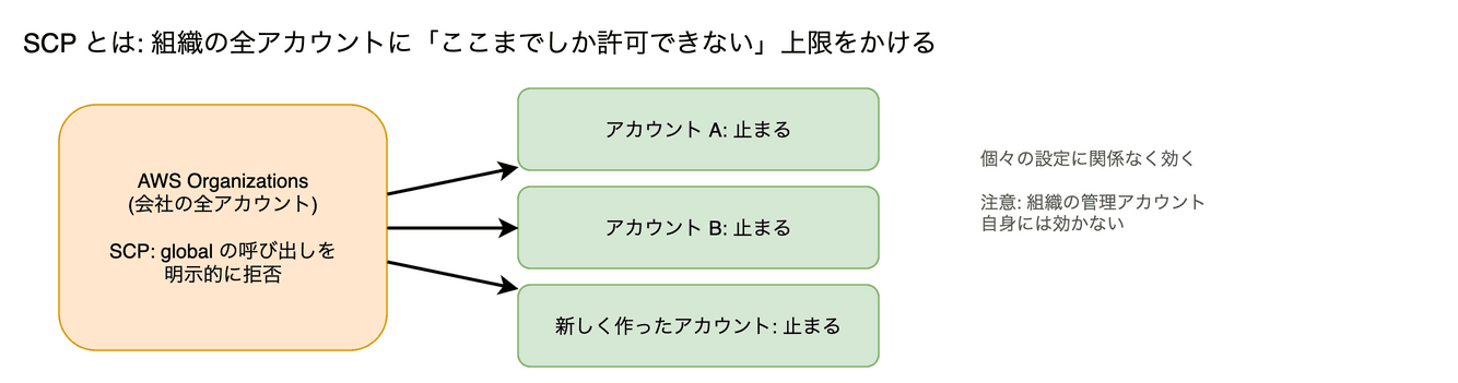 SCP(サービスコントロールポリシー) の図。AWS Organizations で、配下のアカウント全体に「ここまでしか許可できない」という上限をかける仕組みです。global のプロファイルを明示的に拒否するのに使えます(組織の管理アカウント自身には効きません)。