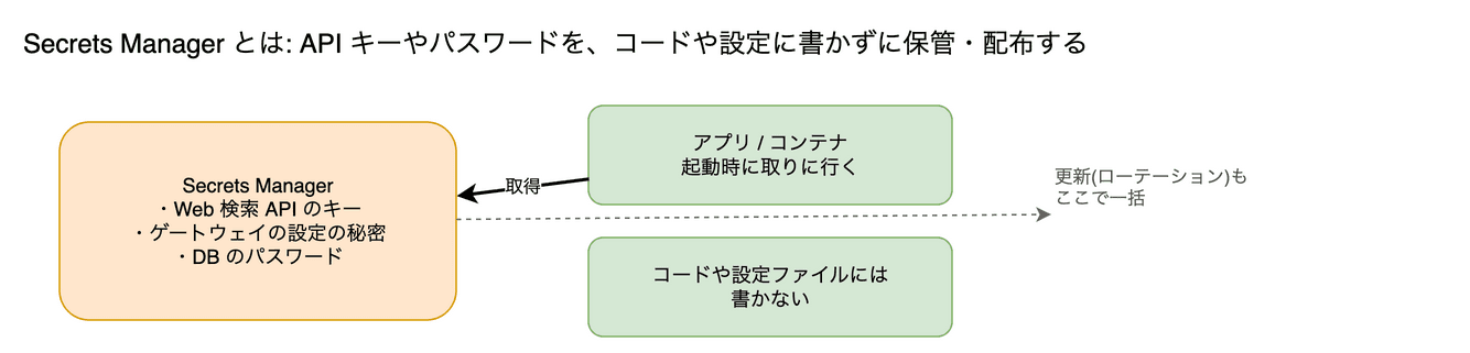 Secrets Manager の図。API キーやパスワードなどの秘密情報を、コードや設定ファイルに書かずに保管・配布・更新するサービスです。