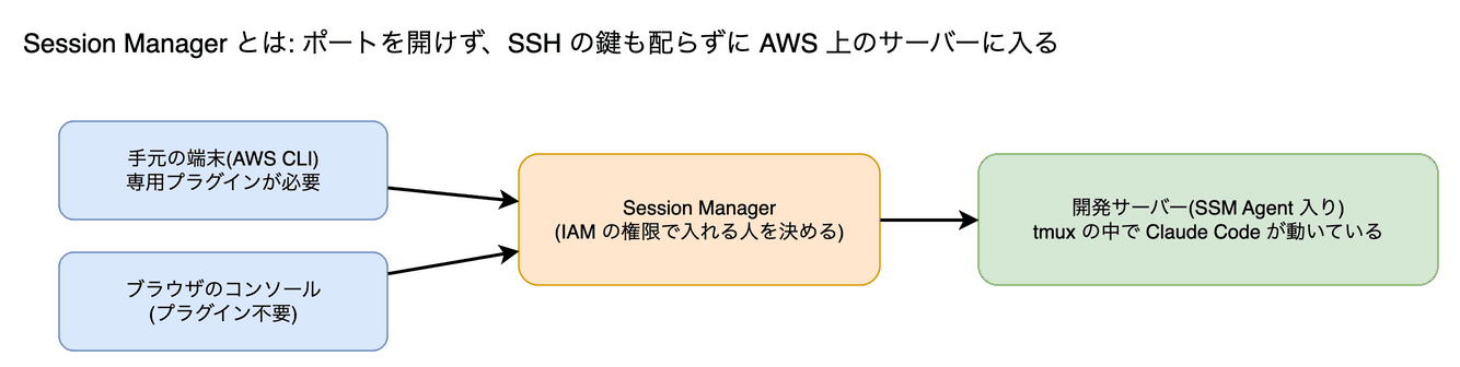 Session Manager(SSM) の図。ポートを開けたり SSH の鍵を配ったりせずに、AWS 上のサーバーに安全に入る仕組みです。手元の端末(AWS CLI)から入るには接続する側に専用のプラグインが要り、ブラウザのコンソールからなら不要です。