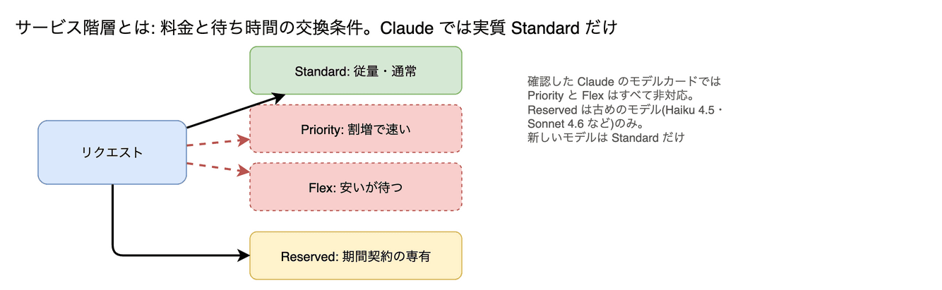 サービス階層(Standard / Priority / Flex / Reserved) の図。料金と待ち時間の交換条件を選ぶ仕組みです。Standard が従量、Priority は割増で速く、Flex は安いが待つ、Reserved は期間契約の専有容量です。Claude が Priority と Flex に対応していない根拠は、Service tiers の解説ページではなく、各モデルのカードにある Service Tiers の表です(○×がアイコン画像で、本文には書かれていません)。2026-10-06 に確認した Opus 5.5・Sonnet 5.5・Fable 5.1・Opus 4.8・Sonnet 4.6・Haiku 4.5 のカードで、Priority と Flex の列はすべて ✗、Standard は ✓、Reserved は Sonnet 4.6 と Haiku 4.5 だけ ✓ でした。解説ページ自体には Claude についての記述がありません。