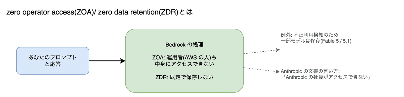 zero operator access(ZOA)・zero data retention(ZDR) の図。ZOA は「サービスの運用者であっても、モデルの入出力にアクセスできない」設計、ZDR は「既定で入出力を保存しない」設計です。