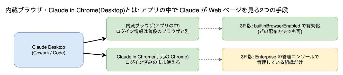 内蔵ブラウザ・Claude in Chrome(Desktop) の図。デスクトップアプリの中で Claude が Web ページを見る手段です。アプリ内のブラウザ(内蔵)と、普段使っている Chrome を使う形(Claude in Chrome)があります。3P 版で Claude in Chrome を使えるのは、Enterprise の管理コンソールで管理している組織だけです。