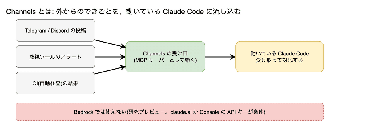 Channels の図。Telegram・Discord・iMessage などのチャット(研究プレビュー)や、監視ツールからの通知を、動いている Claude Code のセッションに流し込む仕組みです。自作の受け口も作れます。