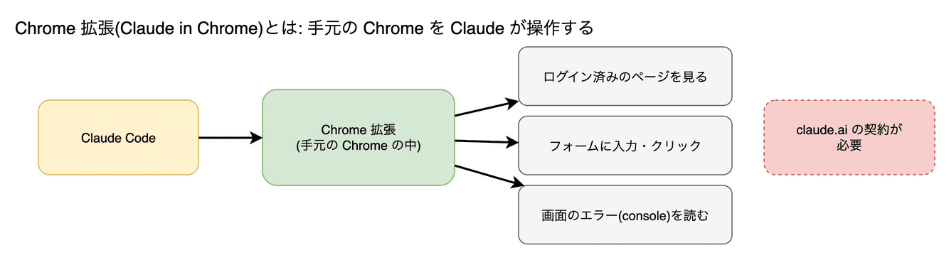 Chrome 拡張(Claude in Chrome) の図。手元の Chrome ブラウザを Claude が操作する機能です。ログイン済みの画面をそのまま見たり、フォームに入力したりできます。