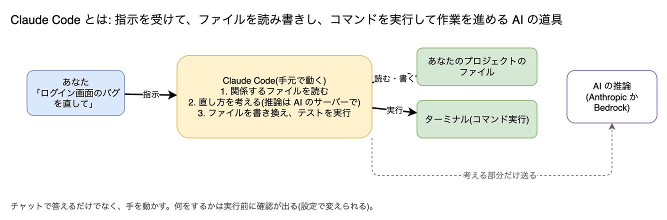 Claude Code(CLI・IDE の拡張) の図。黒い画面(ターミナル)や VS Code などのエディタの中で動く、コードを書く AI の道具です。チャットで答えるだけでなく、ファイルを読み書きし、コマンドを実行して作業を進めます。