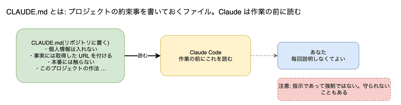 CLAUDE.md の図。プロジェクトの約束事を書いておくファイルです。Claude は作業の前にこれを読みます。「このデータは入れない」「出典を付ける」のような運用ルールもここに書けます。ただし強制力はなく、守られないこともあります。