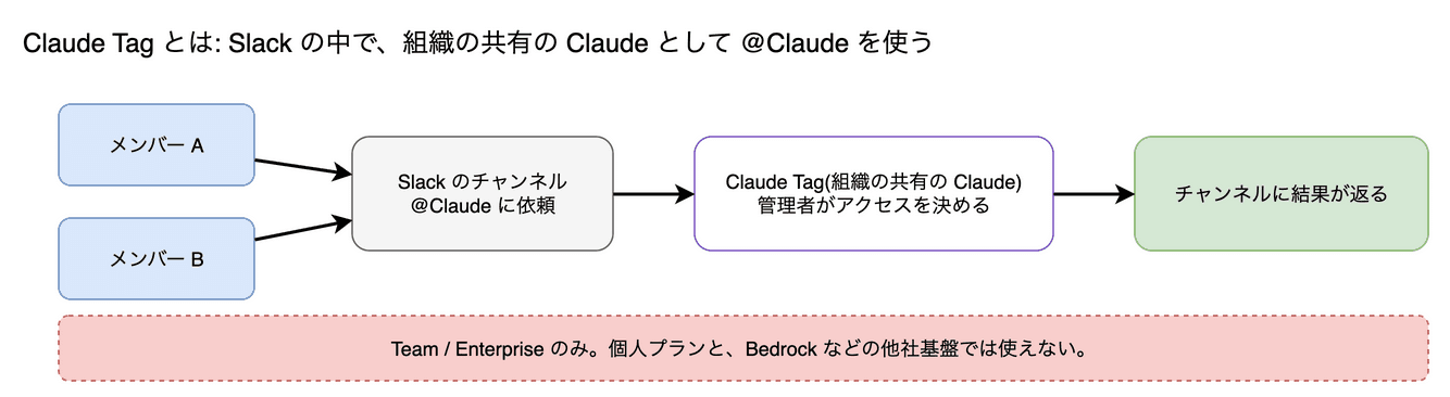 Claude Tag の図。Slack の中で、組織の共有の Claude として @Claude を使える仕組みです。管理者がアクセスを決めます。Team / Enterprise のみで、Bedrock などの他社基盤では使えません。