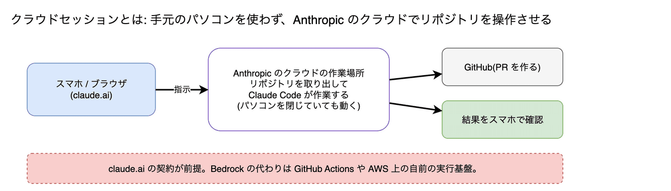 クラウドセッション・スマホの Claude Code の図。手元のパソコンを使わず、Anthropic のクラウド上でリポジトリを操作させる形です。ブラウザやスマホから始められます。