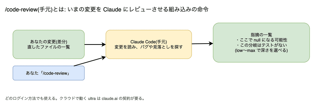 /code-review(手元のレビュー) の図。いまの変更内容を Claude にレビューさせる組み込みの命令です。手元の Claude Code の中で動くので、どのログイン方法でも使えます(クラウドで動く ultra は除く)。