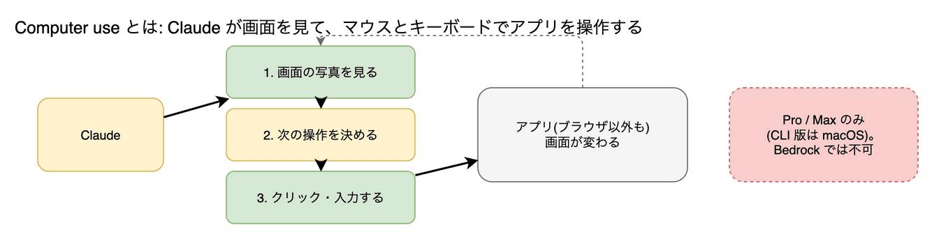 Computer use の図。Claude が画面を見て、マウスとキーボードを動かし、アプリを操作する機能です。CLI 版は macOS のみ・Pro / Max のみの研究プレビューです。