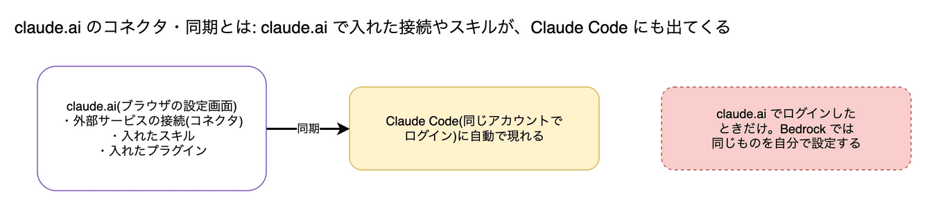 claude.ai のコネクタ・同期されるスキルとプラグイン の図。claude.ai の画面で接続した外部サービス(Google Drive など)や、アカウントに入れたスキル・プラグインが、Claude Code にも自動で出てくる仕組みです。