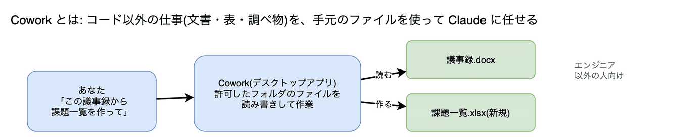 Cowork の図。コードに限らず、文書・表・調べ物などの作業を、手元のファイルを使いながら Claude に任せる作業スペースです。