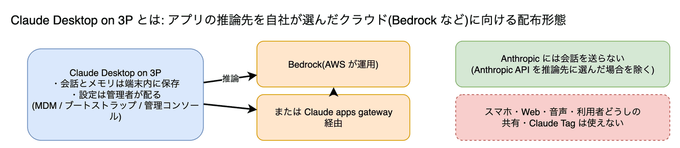 Claude Desktop on 3P(3P = third-party、他社のクラウド経由という意味) の図。デスクトップアプリの推論先を、Anthropic ではなく自社が選んだクラウド(Bedrock など)に向ける配布形態です。会話は端末内に保存され、設定は管理者が配ります。