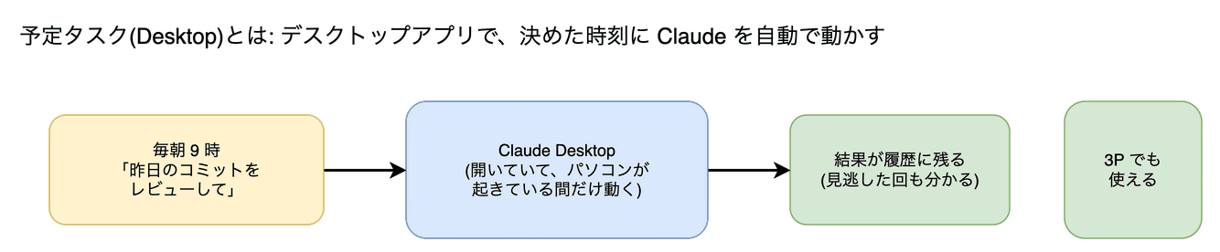 予定タスク(Desktop の Scheduled tasks) の図。デスクトップアプリで、決めた時刻に Claude を自動で動かす機能です。アプリが開いていてパソコンが起きている間だけ動きます。