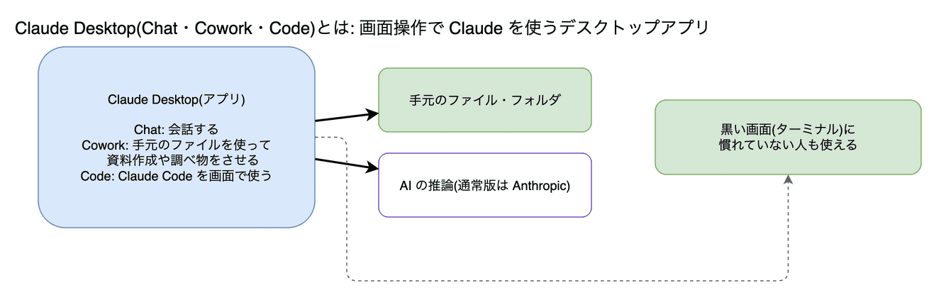 Claude Desktop(Chat・Cowork・Code) の図。Claude のデスクトップアプリです。Chat は会話、Cowork はファイルや資料を扱う作業、Code は Claude Code を画面で使う部分です。