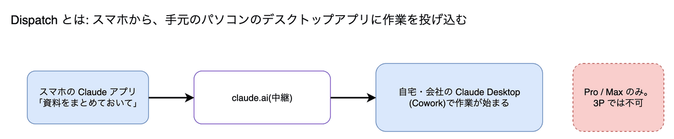 Dispatch の図。スマホから、手元のパソコンのデスクトップアプリ(Cowork)に作業を投げ込む機能です。claude.ai の Pro / Max のみで、Team / Enterprise と 3P では使えません。