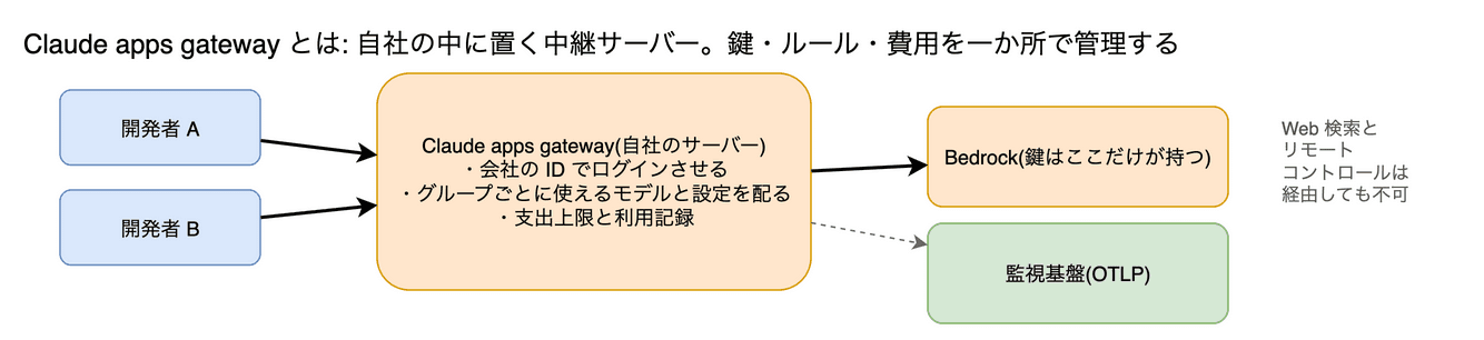 Claude apps gateway の図。自社の中に置く中継サーバーです。開発者は会社のアカウントでここにログインし、ここが Bedrock などに代わりに問い合わせます。鍵の集中管理、グループごとの設定配布、支出上限ができます。
