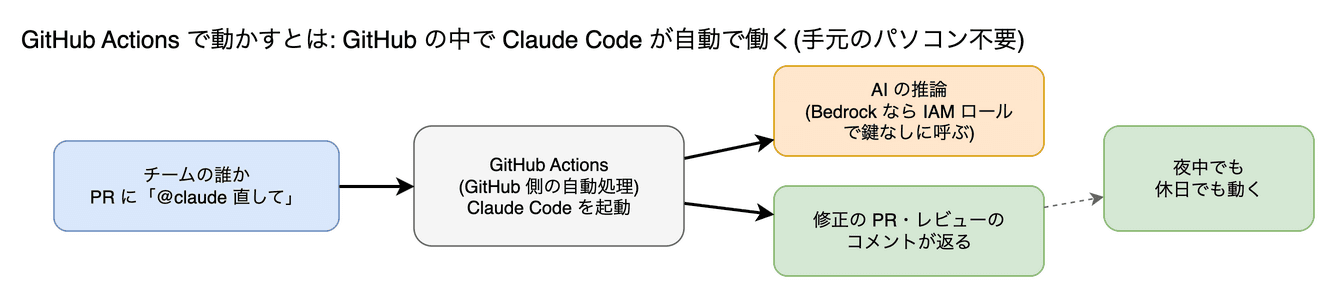 GitHub Actions で動かす の図。GitHub のコメントで @claude と書くと、GitHub 側の自動処理の中で Claude Code が動いて、修正や PR 作成をする仕組みです。手元のパソコンは要りません。