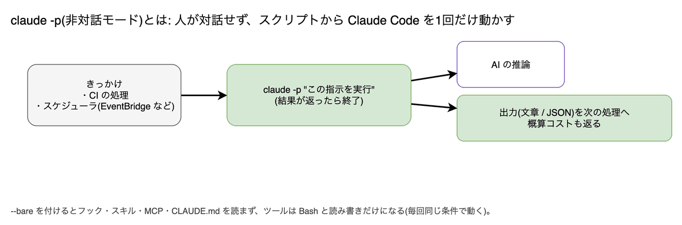 claude -p(非対話モード) の図。人が対話せずに、スクリプトや自動処理の中から Claude Code を1回だけ動かす形です。