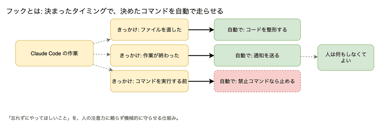 フック の図。「ファイルを直したら自動で整形する」「作業が終わったら通知する」のように、決まったタイミングで自動的にコマンドを走らせる仕組みです。