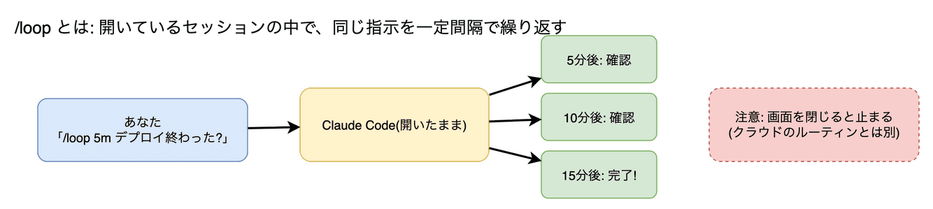 /loop(セッション中の定期実行) の図。いま開いている Claude Code の画面の中で、同じ指示を一定間隔で繰り返させる機能です。画面を閉じると止まります。
