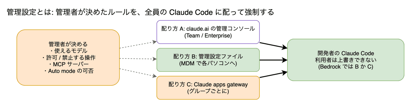 管理設定(サーバー管理設定・管理設定ファイル) の図。管理者が「使えるモデル」「許可・禁止する操作」などを決めて、全員の Claude Code に配る仕組みです。claude.ai の管理画面から配る形と、ファイルを各パソコンに置く形があります。