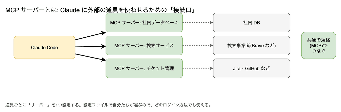 MCP サーバー(自分で設定するもの) の図。Claude に外部の道具(社内のデータベース、チケット管理、検索サービスなど)を使わせるための接続口です。MCP は共通の規格の名前で、道具ごとに「サーバー」を設定します。