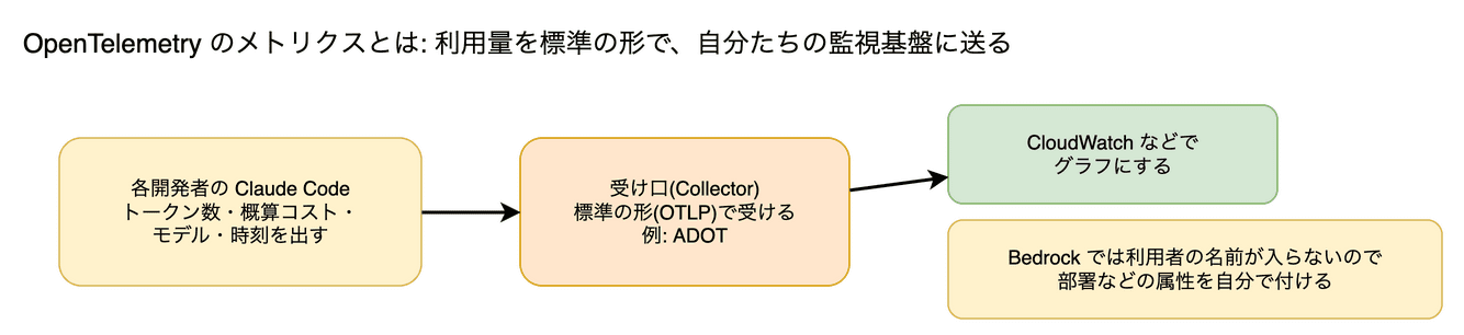 OpenTelemetry のメトリクス の図。利用量(トークン=AI が読み書きする文字のかたまりの数・概算コスト・モデル)を、OpenTelemetry という標準の受け口を通して自分たちの監視基盤(たとえば CloudWatch)に送る仕組みです。ダッシュボードが使えない環境での代わりになります。