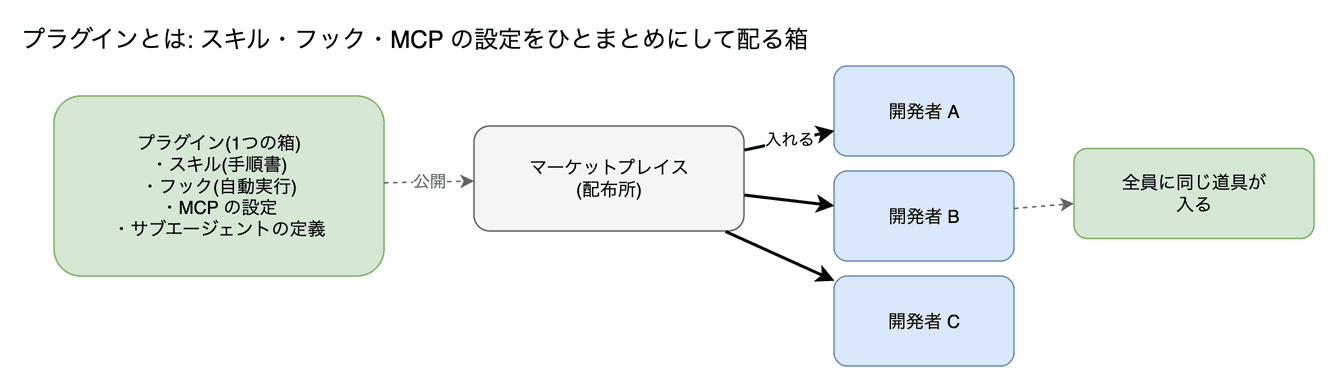 プラグイン の図。スキル・フック・MCP の設定などをひとまとめにして配れる形です。マーケットプレイス(配布所)から入れられます。