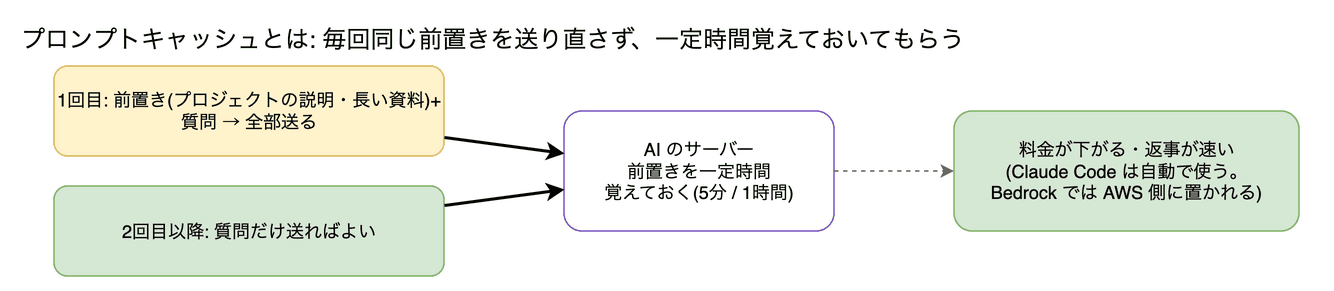 プロンプトキャッシュ(5分・1時間) の図。毎回同じ前置き(プロジェクトの説明や長い資料)を AI に送り直す代わりに、一定時間覚えておいてもらう仕組みです。料金と待ち時間が減ります。1時間版は1時間までの中断なら効きますが、代わりに書き込みが割高です。Bedrock ではキャッシュは AWS 側に置かれ、対応はモデルごとに違います。
